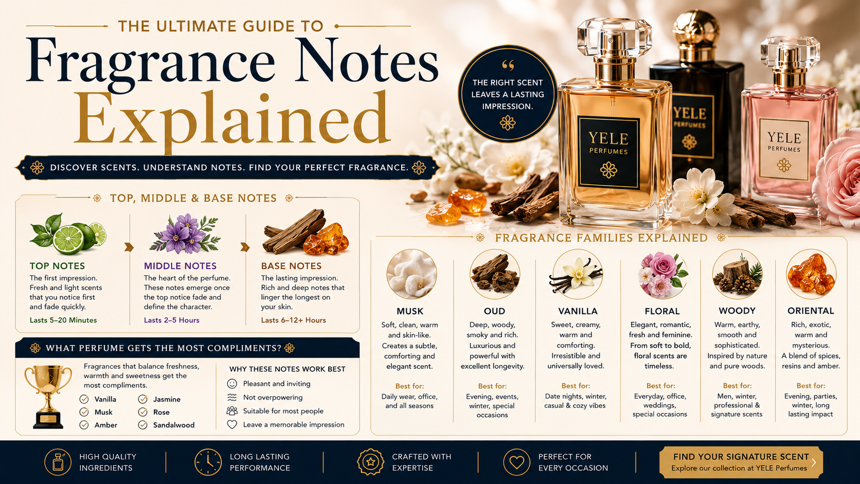 Fragrance Notes Explained: Musk, Oud, Vanilla, Floral, Woody & Oriental Perfumes