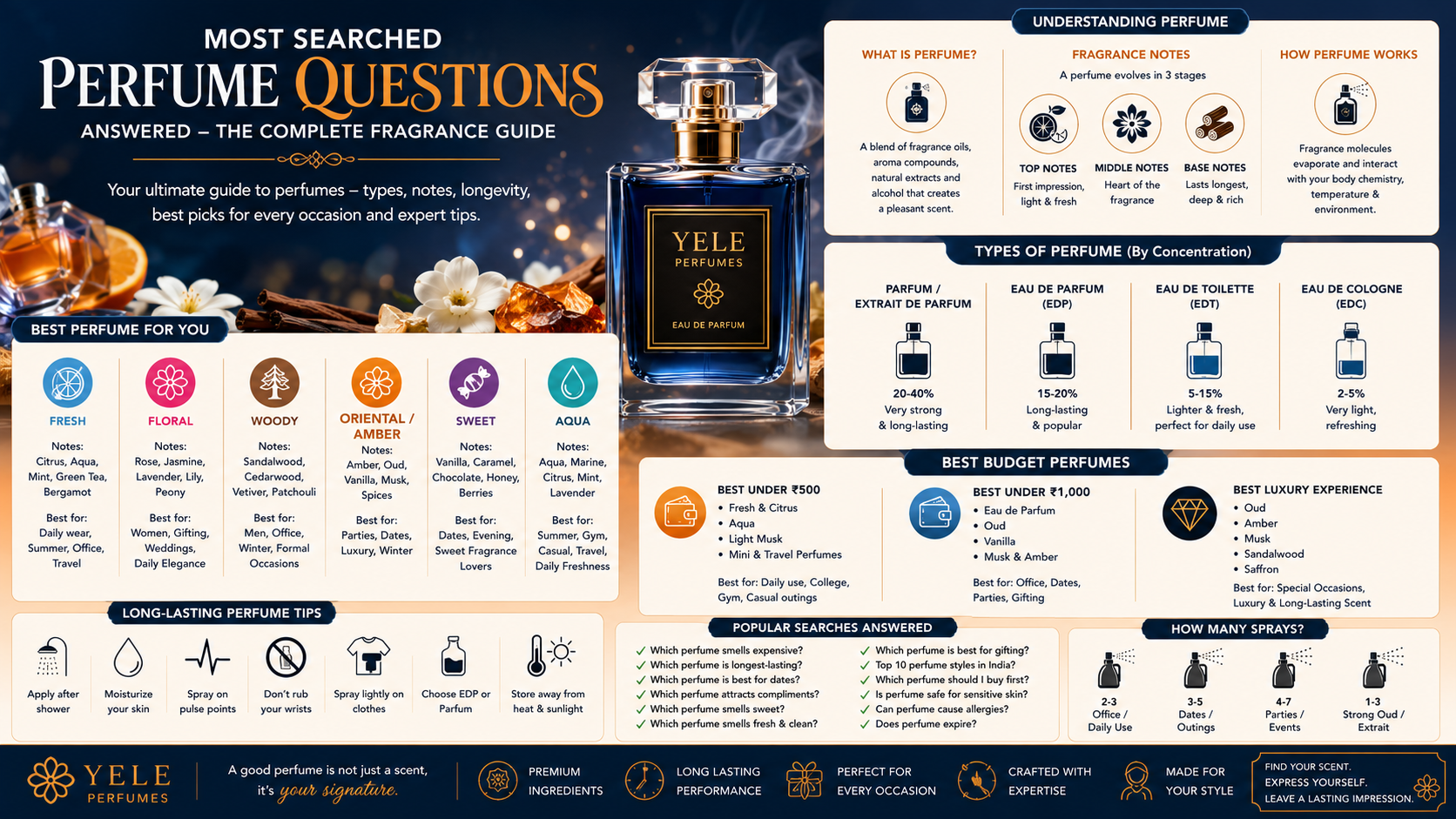 Most Searched Perfume Questions Answered: Complete Perfume Guide